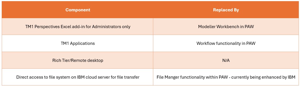 Table showing IBM Planning Analytics SaaS legacy interfaces from September 2024.